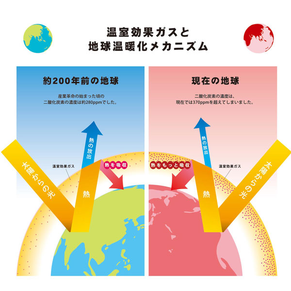 原因 温暖 化 の 「温暖化の原因≠温室効果ガス」説の人へ質問