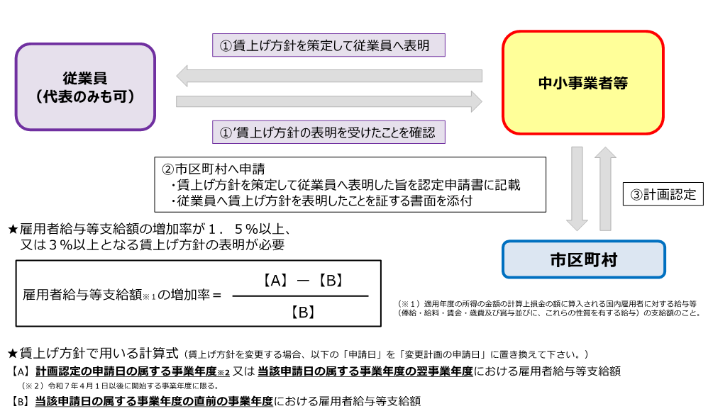 賃上げ方針の表明