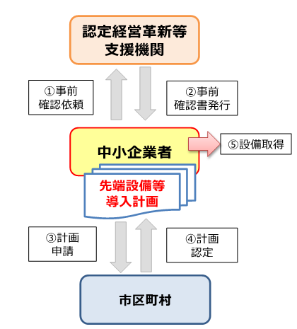 申請から認定までのフロー
