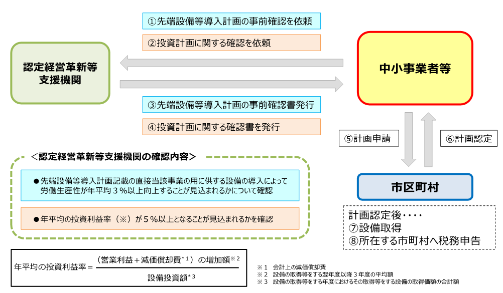 投資利益の要件