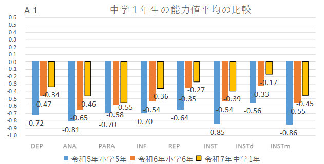 中学1年生の能力値平均の経年変化