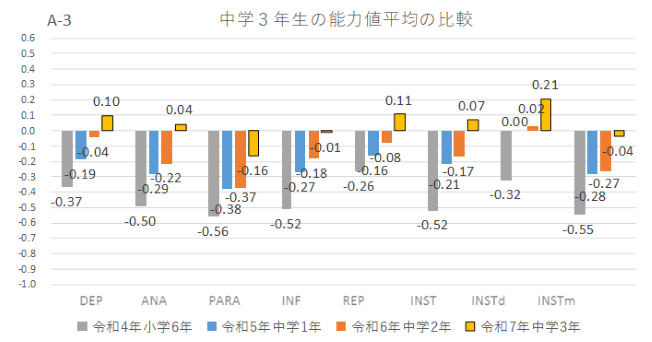 中学3年生の能力値平均の経年変化