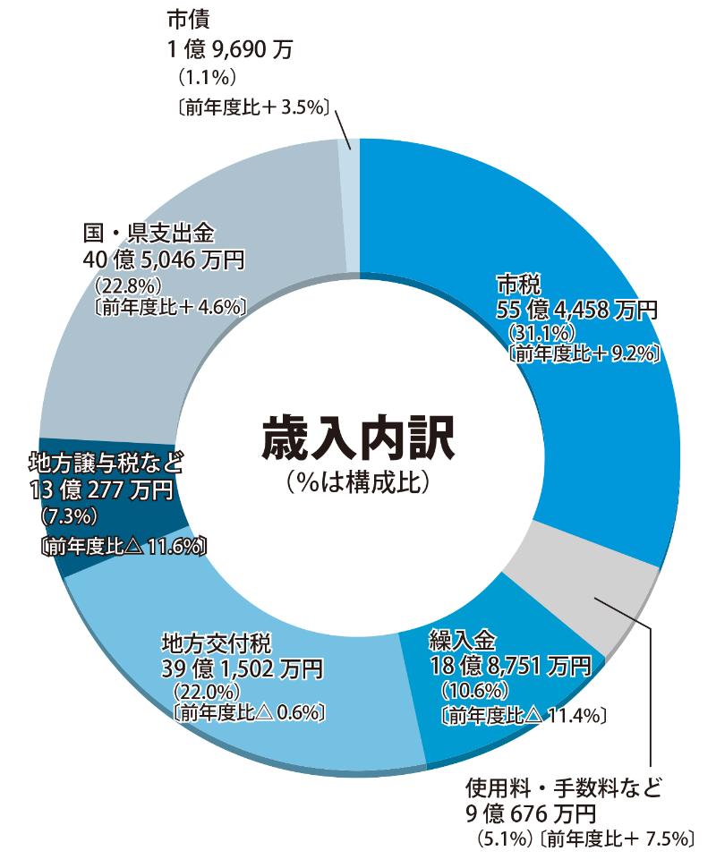 令和7年度一般会計当初予算歳入円グラフ