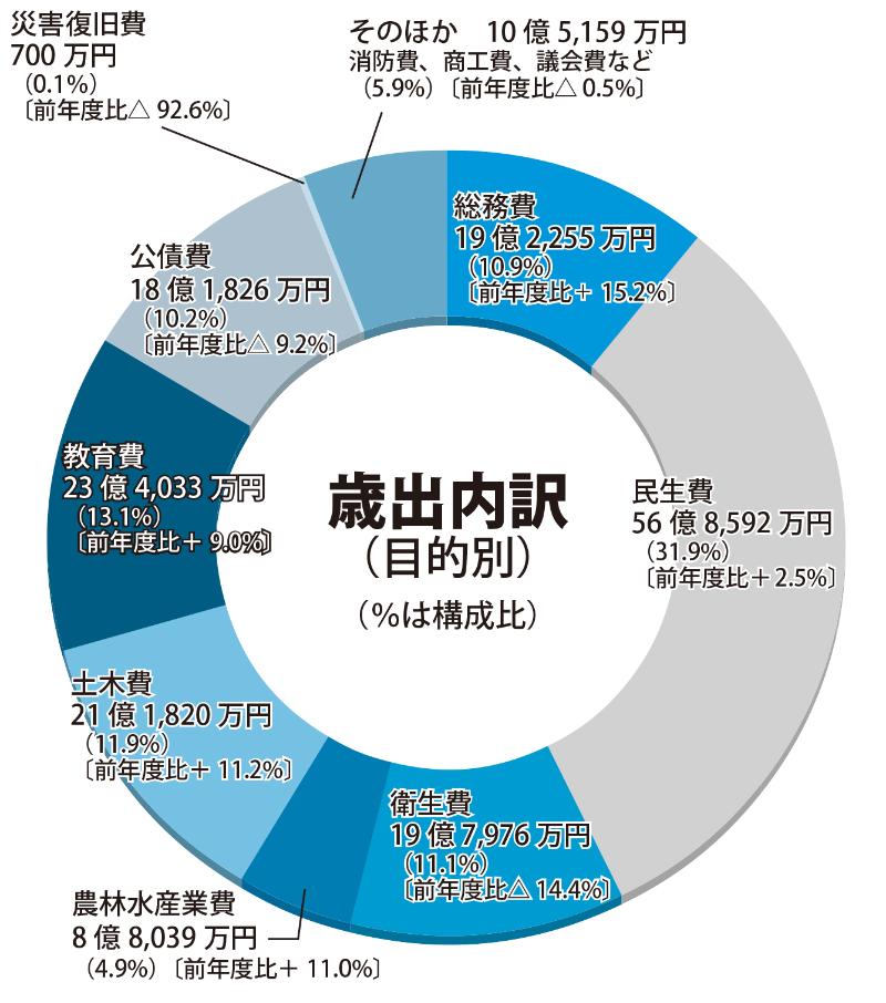 令和7年度一般会計当初予算歳出円グラフ