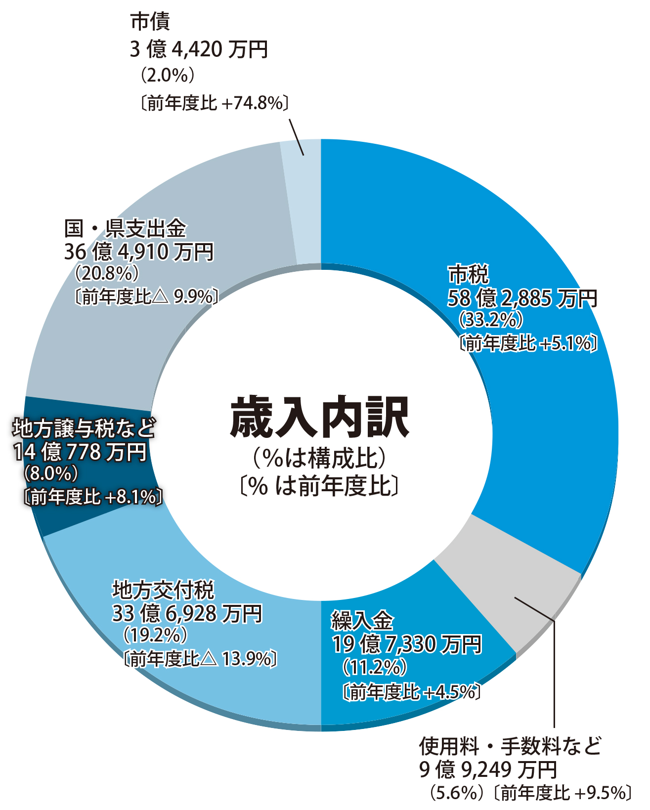 令和8年度一般会計当初予算歳入円グラフ