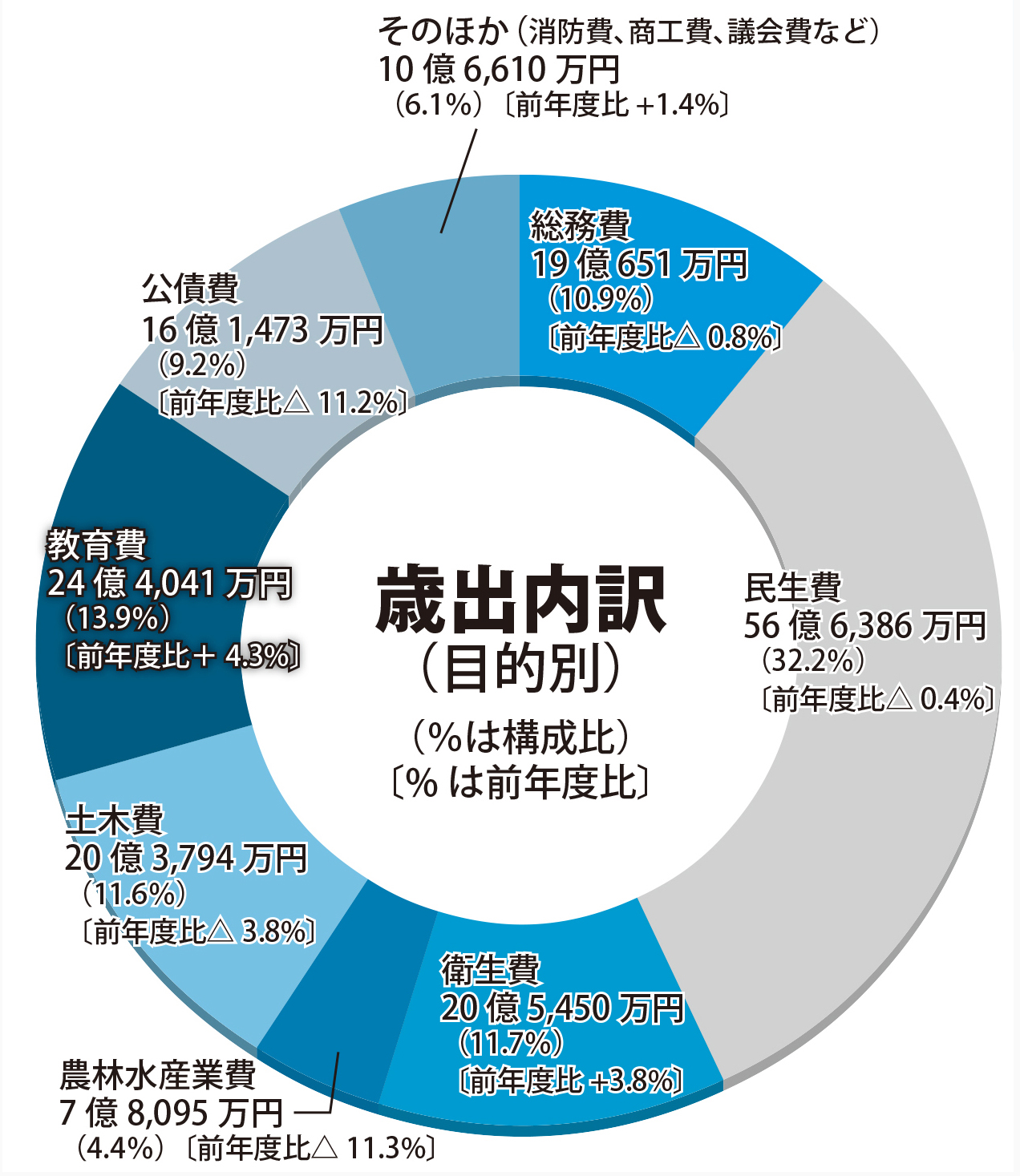 令和8年度一般会計当初予算歳出円グラフ