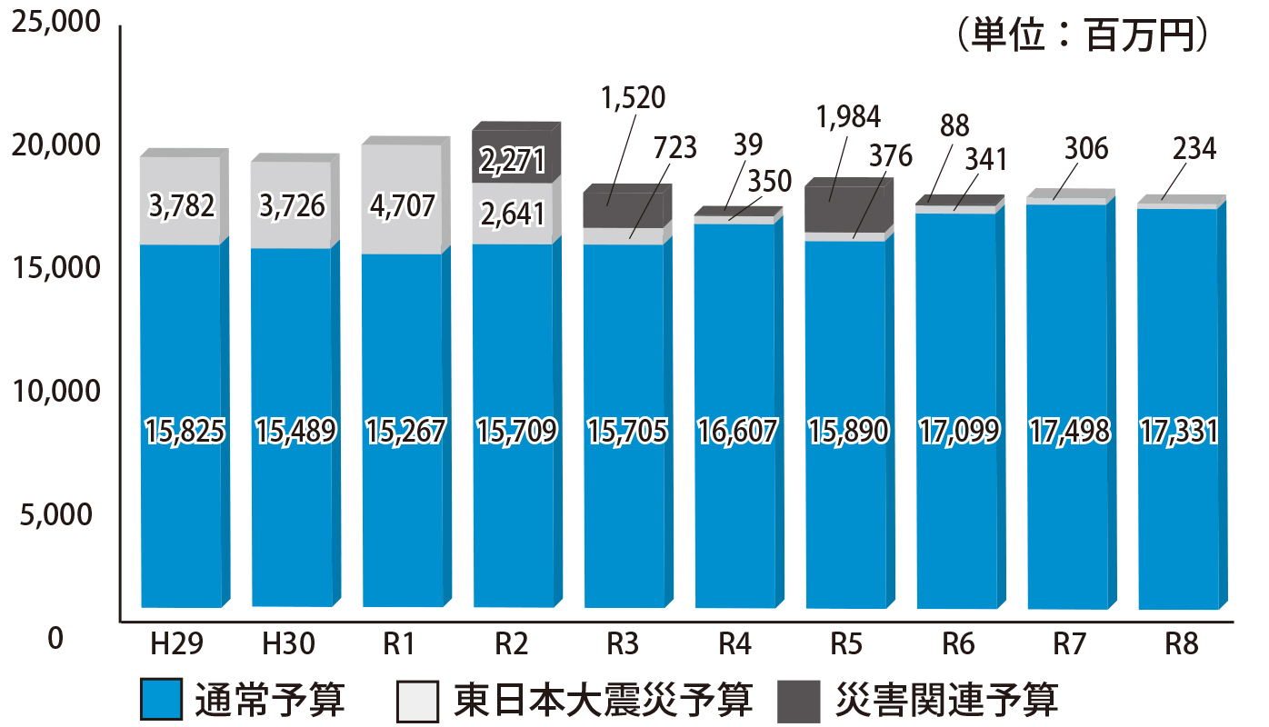 一般会計当初予算の推移
