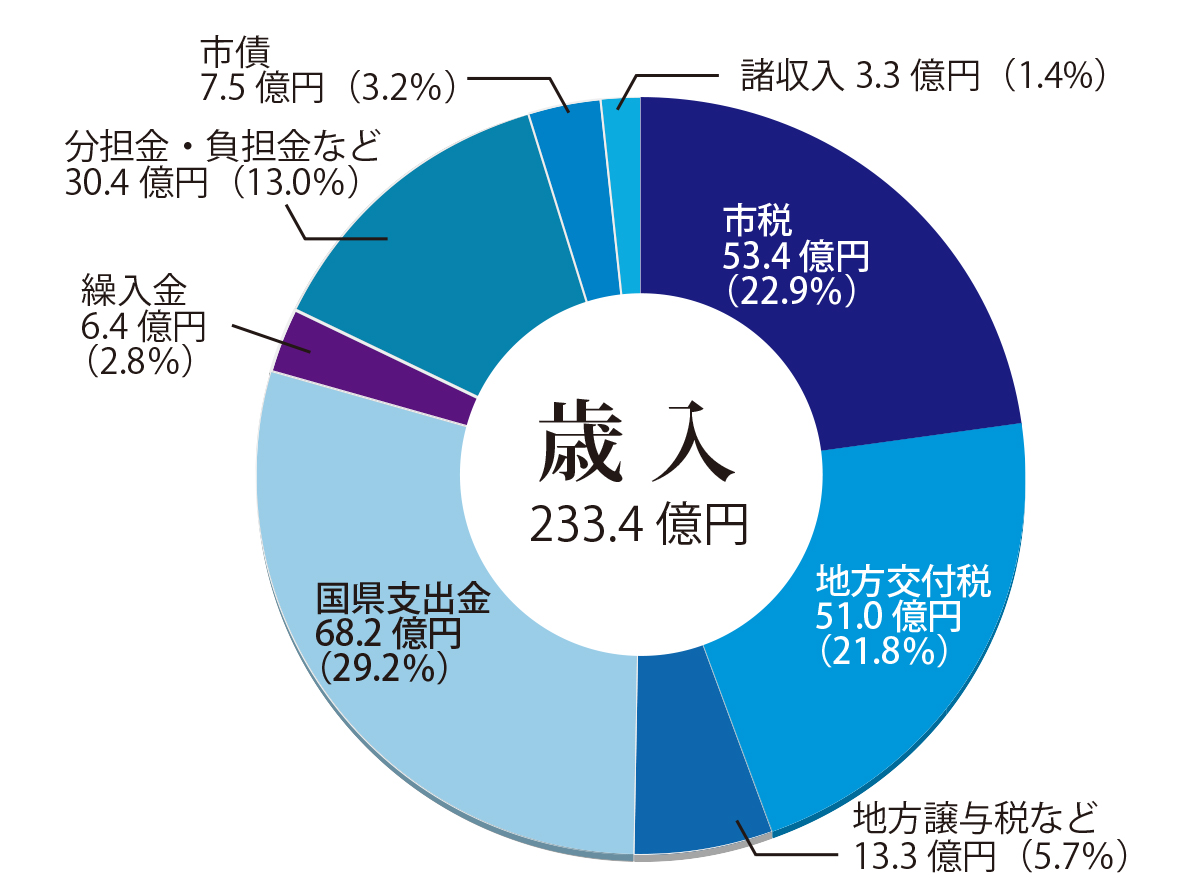 令和5年度歳入決算額