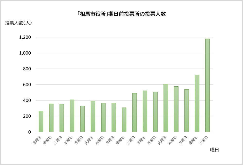 期日前投票所の投票人数(曜日ごと)の推移