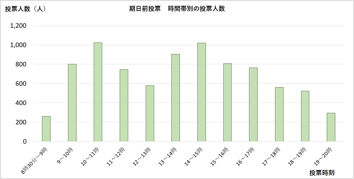期日前投票所の投票人数(時間帯別)の推移