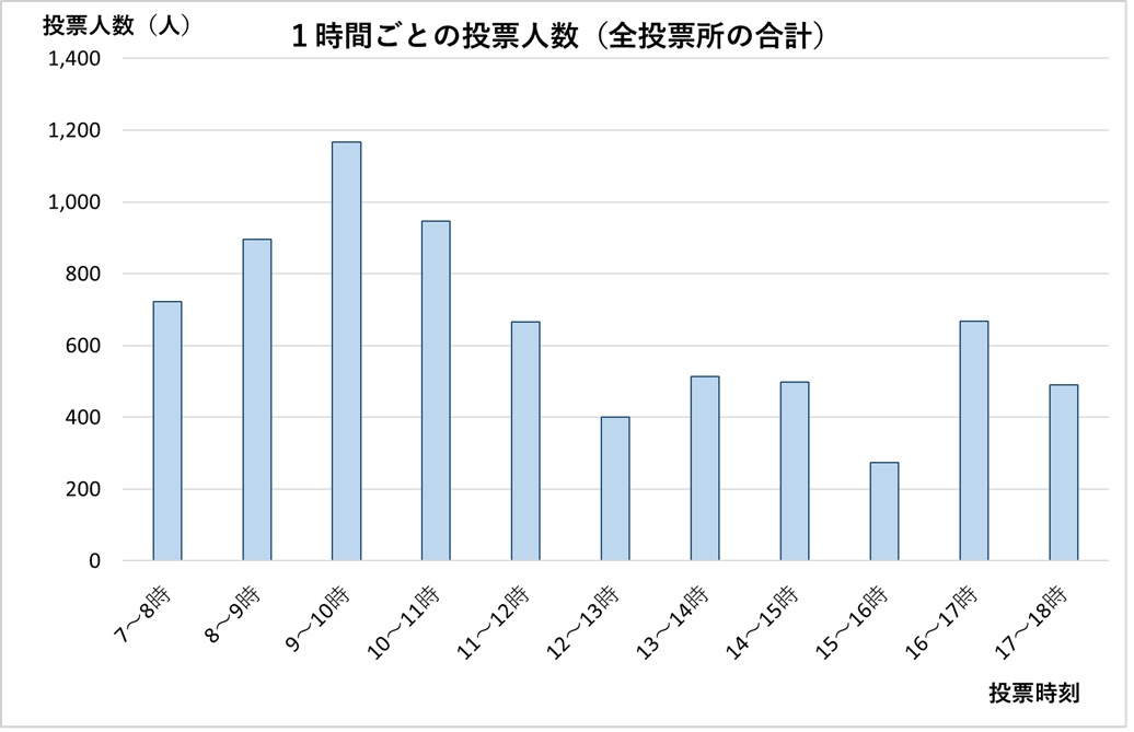 選挙期日の当日における時間帯別投票者数