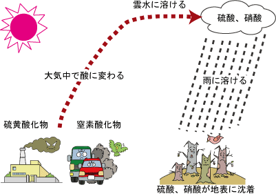 (イラスト)大気汚染のモデル