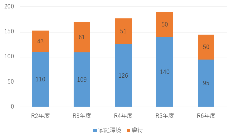 養護相談の件数