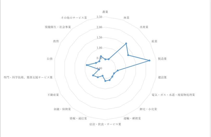 経済活動別特化係数