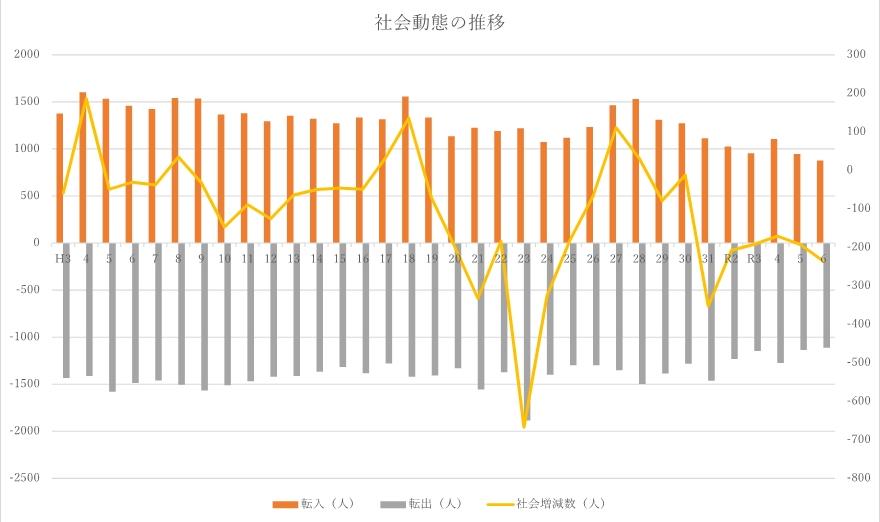 社会動態の推移