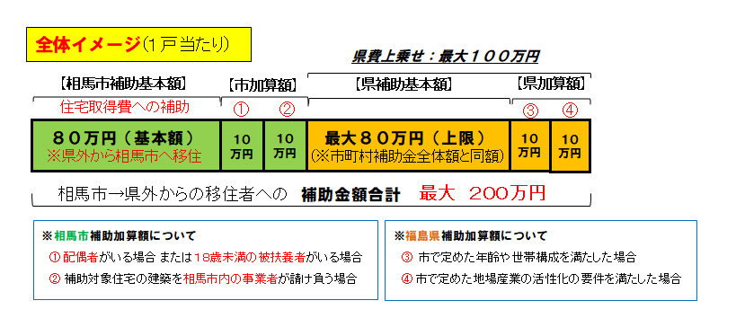 補助金の額の全体イメージ図