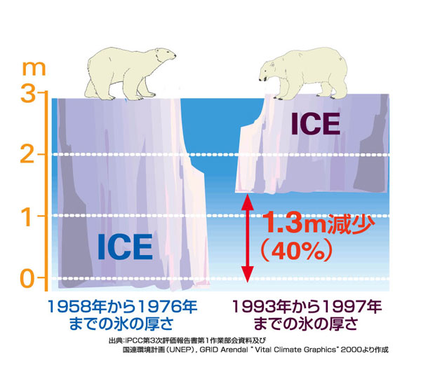 (図)1958年から1976年までの氷の厚さと1993年から1997年までの氷の厚さの比較