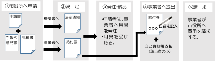 申請から給付の流れ
