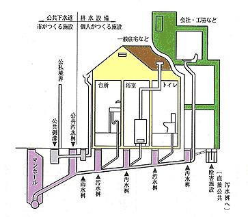 排水設備の仕組みのイメージ図