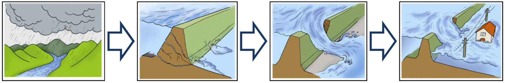 洪水氾濫のメカニズムの図