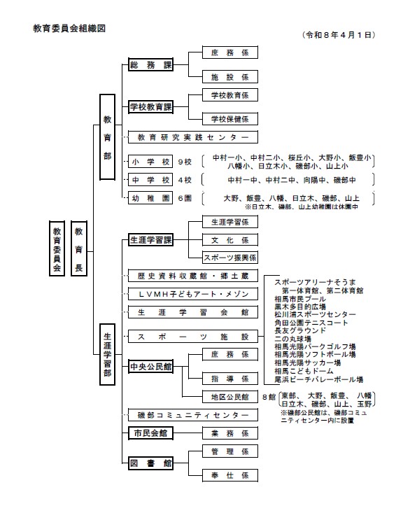 相馬市教育委員会組織図（令和8年4月1日現在）