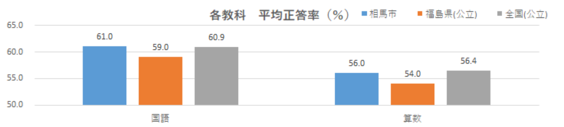 小学生全国学力学習状況調査結果平均正答率のグラフ