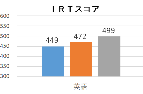 中学生平均正答率推移の棒グラフ(理科)