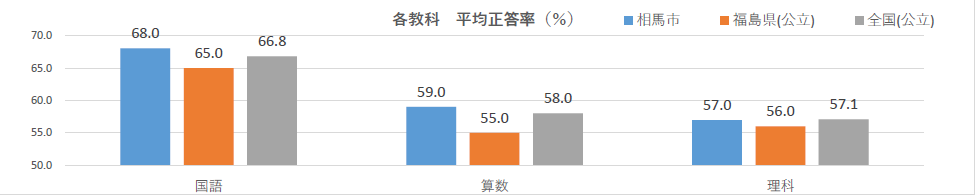 小学生全国学力学習状況調査結果平均正答率のグラフ