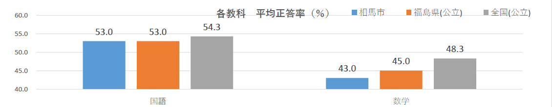 中学生全国学力学習状況調査結果平均正答率のグラフ