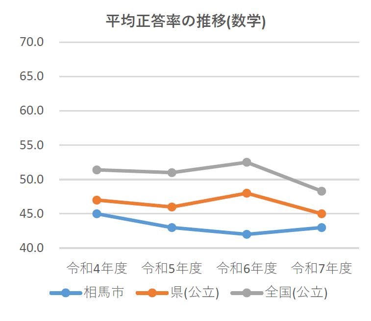 中学生平均正答率推移のグラフ(数学)
