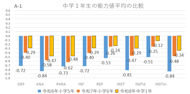 中学1年生の能力値平均の経年変化