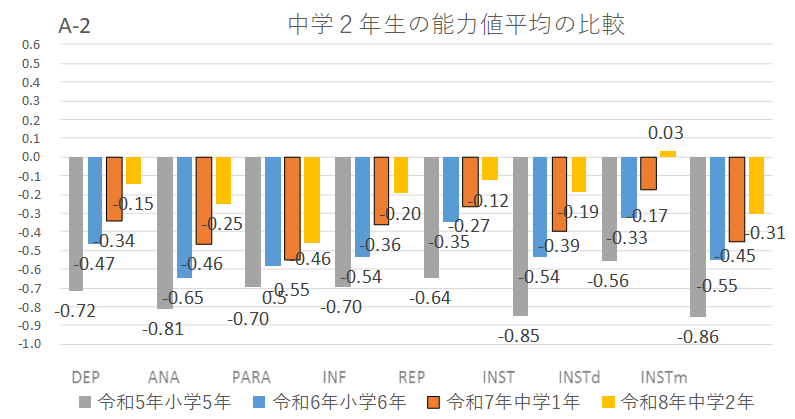 中学2年生の能力値平均の経年変化
