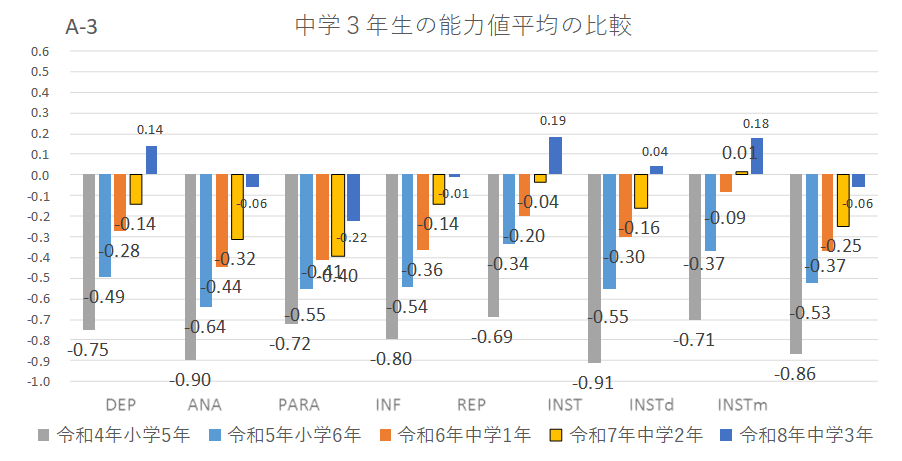 中学3年生の能力値平均の経年変化