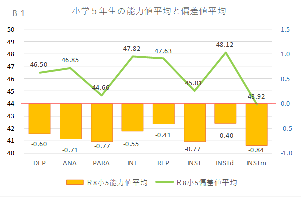 小学5年生の能力値平均と偏差値平均を比較したグラフ