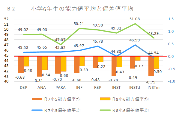 小学6年生の能力値平均と偏差値平均を比較したグラフ