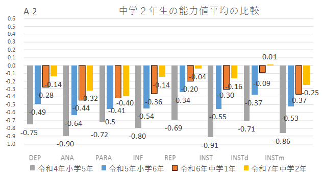 中学2年生の能力値平均の経年変化