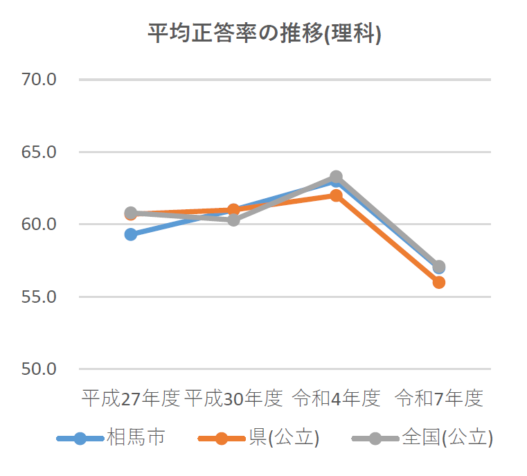 小学生平均正答率推移の折れ線グラフ(理科)