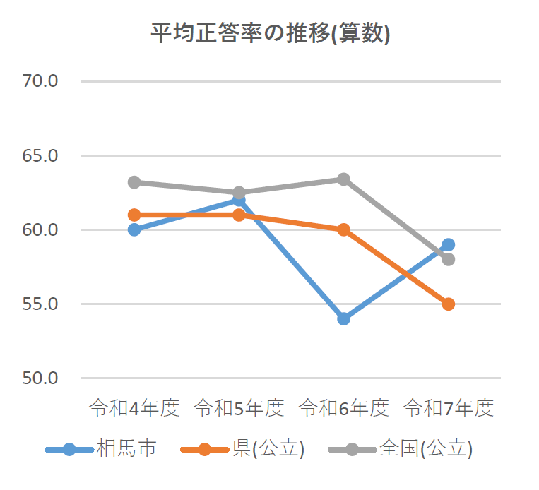 小学生平均正答率推移のグラフ(算数)