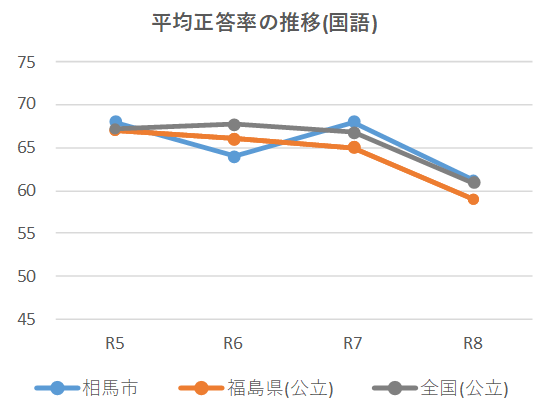 小学生平均正答率推移のグラフ(国語）