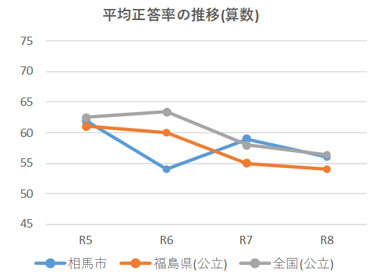 小学生平均正答率推移のグラフ(算数)