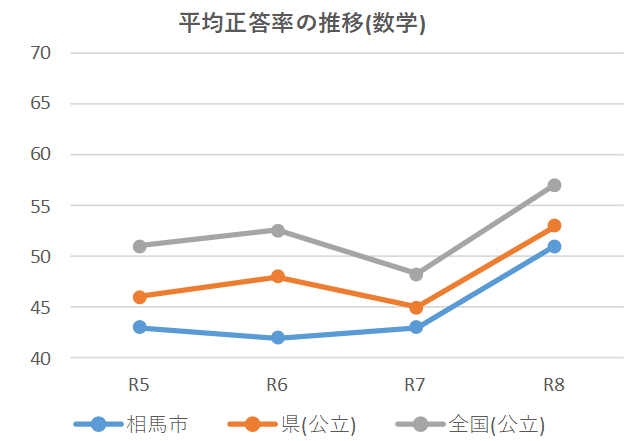 中学生平均正答率推移のグラフ(数学)