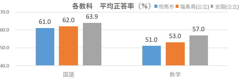 中学生全国学力学習状況調査結果平均正答率のグラフ