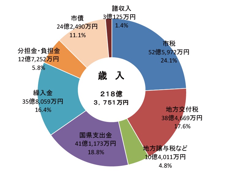 平成30年度決算歳入円グラフ