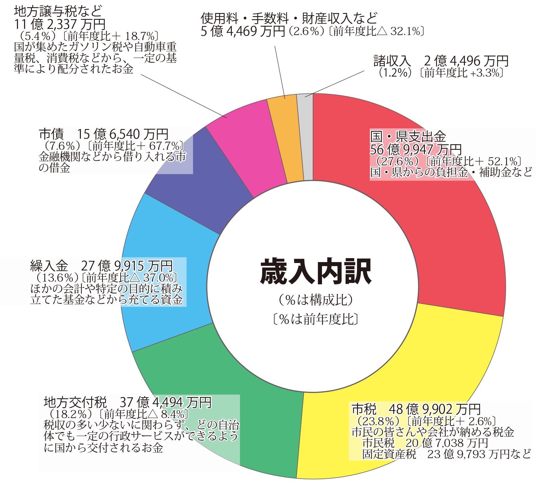 令和2年度歳入内訳