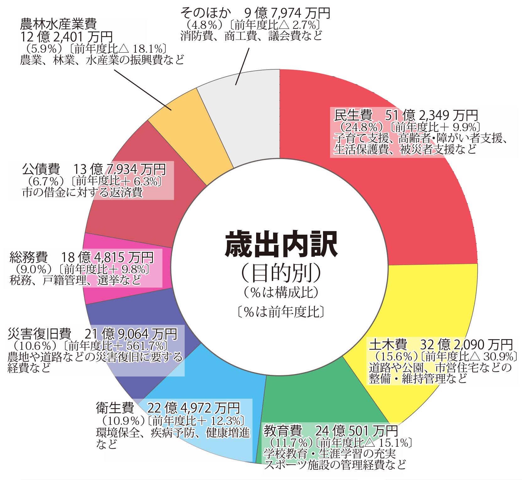 令和2年度歳出内訳