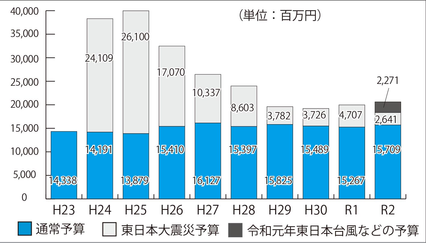 令和2年度一般会計当初予算額の推移