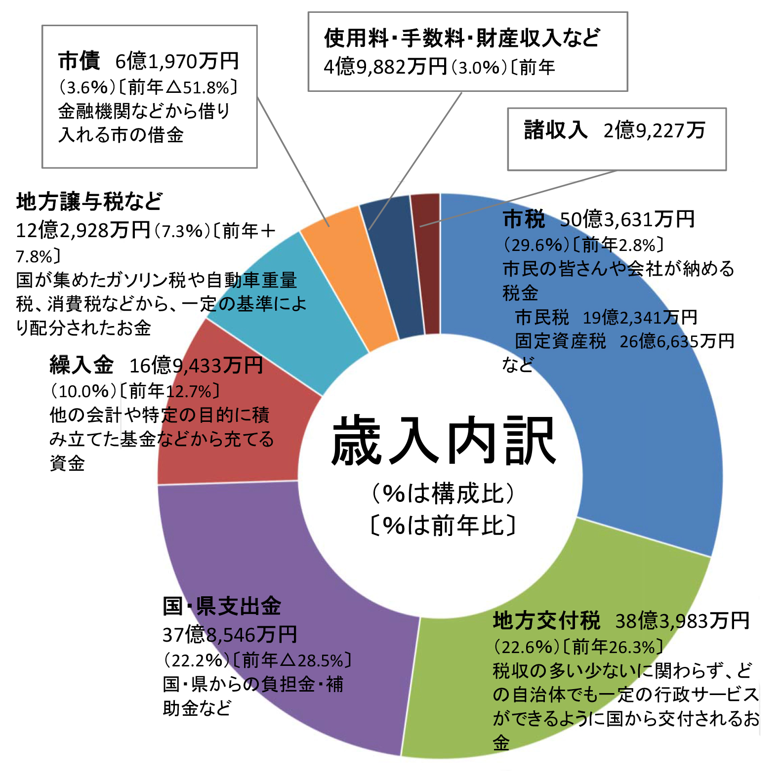 令和4年度一般会計当初予算歳入円グラフ