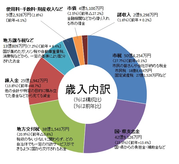 令和5年度一般会計当初予算歳入円グラフ