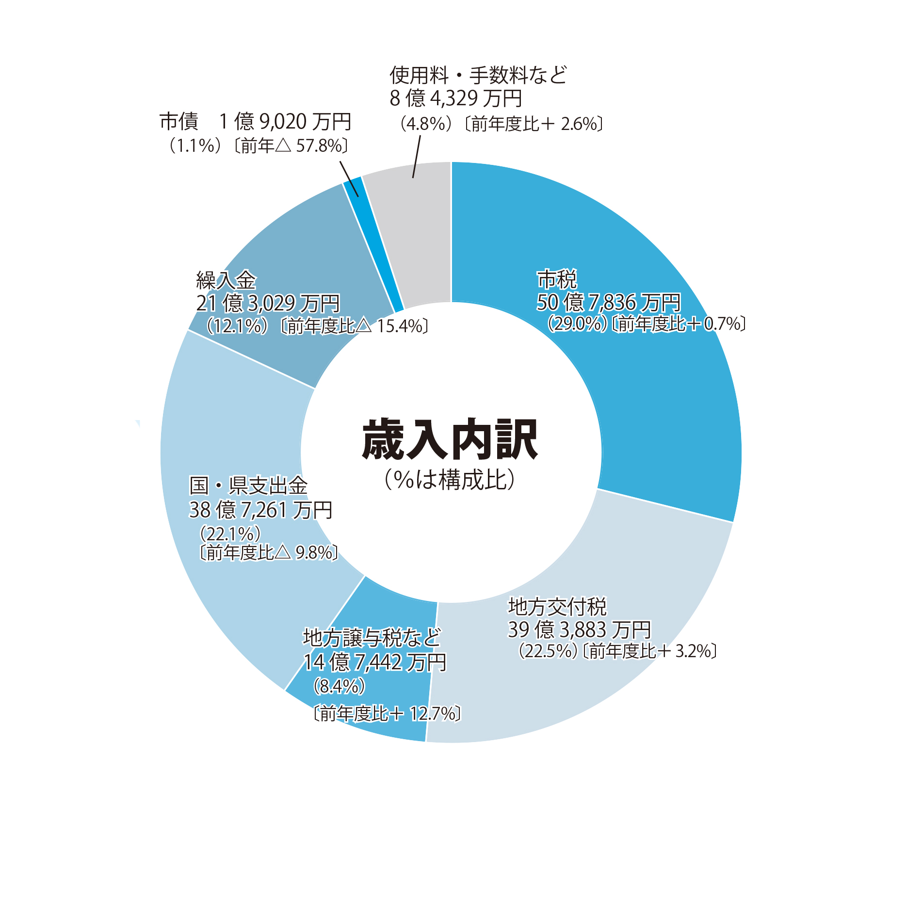 令和6年度一般会計当初予算歳入円グラフ