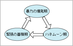 DVサイクルの図
